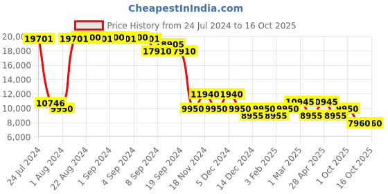 ajio.com heys Ez Access Trolley Bag with Secured TSA Lock heys Price History Graph from 24 Jul 2024 to 15 Oct 2025