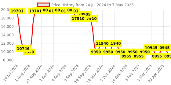 ajio.com heys Ez Access Trolley Bag with Secured TSA Lock heys Price History Graph from 24 Jul 2024 to 7 May 2025