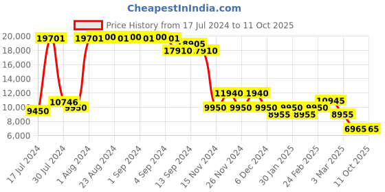 ajio.com heys Ez Access Trolley Bag with Secured TSA Lock heys Price History Graph from 17 Jul 2024 to 11 Oct 2025