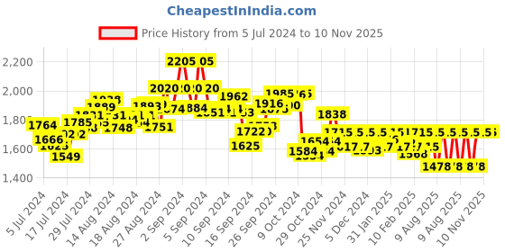 ajio.com ezok Men Round-Toe  Slip-on Sandals ezok Price History Graph from 5 Jul 2024 to 10 Nov 2025
