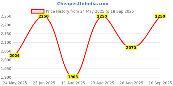 ajio.com ezok Men Sandals with Leather upper ezok Price History Graph from 24 May 2025 to 18 Sep 2025