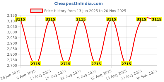 ajio.com ezok Men Sandals with Leather Upper ezok Price History Graph from 13 Jun 2025 to 20 Nov 2025