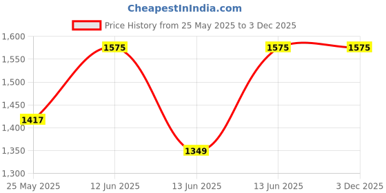 ajio.com ezok Men Sandals with Leather Upper ezok Price History Graph from 25 May 2025 to 2 Dec 2025