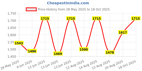 ajio.com ezok Men Sandals with Leather Upper ezok Price History Graph from 28 May 2025 to 18 Oct 2025