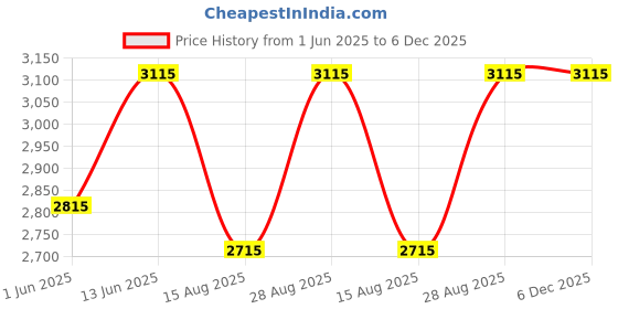 ajio.com ezok Men Sandals with Leather Upper ezok Price History Graph from 1 Jun 2025 to 6 Dec 2025