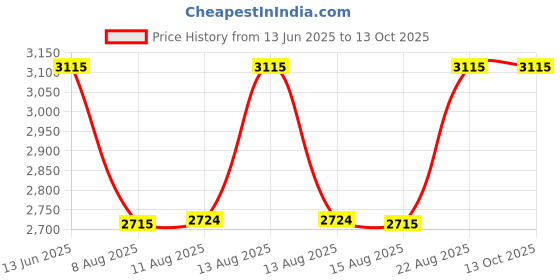 ajio.com ezok Men Sandals with Leather Upper ezok Price History Graph from 13 Jun 2025 to 13 Oct 2025