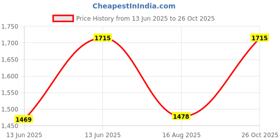 ajio.com ezok Men Sandals with Leather Upper ezok Price History Graph from 13 Jun 2025 to 26 Oct 2025