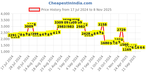 ajio.com ezok Men Solid Lace-Up Sneakers ezok Price History Graph from 17 Jul 2024 to 8 Nov 2025