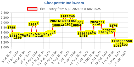 ajio.com ezok Sandals with Velcro Fastening ezok Price History Graph from 5 Jul 2024 to 7 Nov 2025