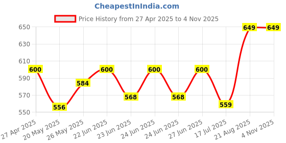 ajio.com ezstall Women Back Open Blouse ezstall Price History Graph from 27 Apr 2025 to 3 Nov 2025