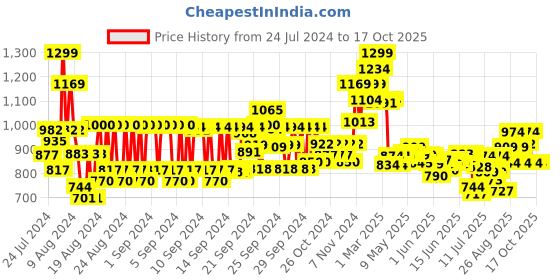ajio.com vega Ezy 2-In-1 Face Body & Nose Trimmer VHBT-02 vega Price History Graph from 24 Jul 2024 to 17 Oct 2025