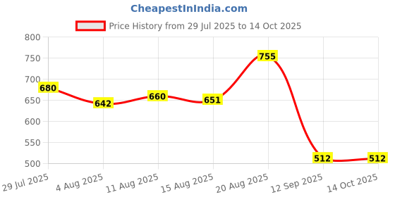ajio.com f-gear 16'' Laptop Backpack with Adjustable Straps f-gear Price History Graph from 29 Jul 2025 to 13 Oct 2025