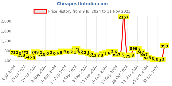 ajio.com f-gear 17" Laptop Backpack with Adjustable Straps f-gear Price History Graph from 9 Jul 2024 to 11 Nov 2025