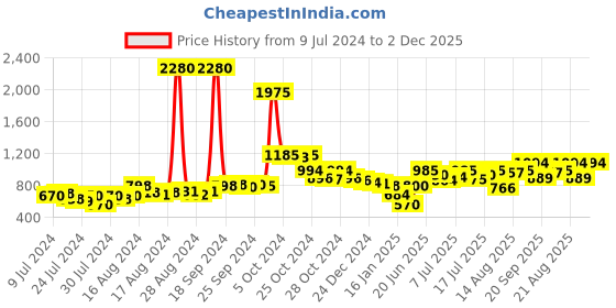 ajio.com f-gear 17" Laptop Backpack with External Pocket f-gear Price History Graph from 9 Jul 2024 to 2 Dec 2025
