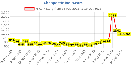 ajio.com f-gear 17" Textured Laptop Backpack f-gear Price History Graph from 18 Feb 2025 to 9 Oct 2025
