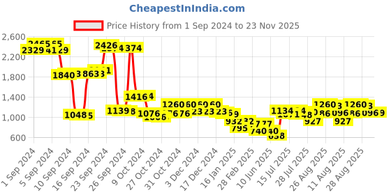 ajio.com f-gear 18" Men Printed Laptop Backpack f-gear Price History Graph from 1 Sep 2024 to 23 Nov 2025