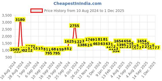 ajio.com f-gear 29 L Printed Travel Backpack with Multiple Pockets f-gear Price History Graph from 10 Aug 2024 to 1 Dec 2025