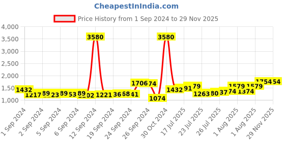 ajio.com f-gear 6" Laptop Travel Bag f-gear Price History Graph from 1 Sep 2024 to 28 Nov 2025