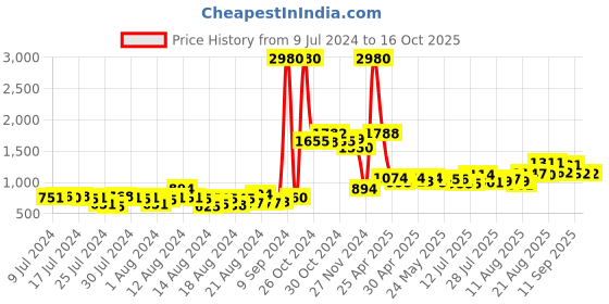 ajio.com f-gear Abstract Print Rucksack f-gear Price History Graph from 9 Jul 2024 to 16 Oct 2025