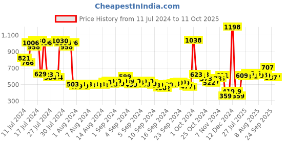 ajio.com f-gear Backpack with Adjustable Shoulder Straps f-gear Price History Graph from 11 Jul 2024 to 10 Oct 2025