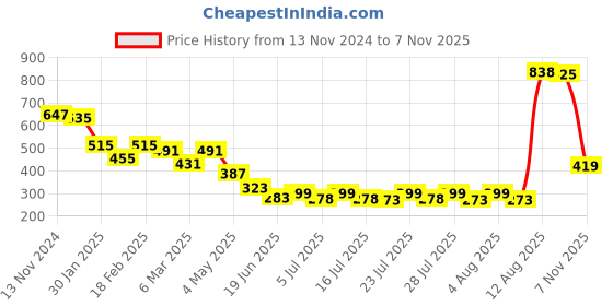 ajio.com f-gear Boys Graphic Print Backpack with Adjustable Straps f-gear Price History Graph from 13 Nov 2024 to 7 Nov 2025