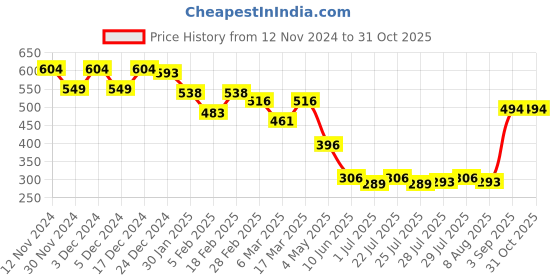 ajio.com f-gear Boys Graphic Print Backpack with Adjustable Straps f-gear Price History Graph from 12 Nov 2024 to 31 Oct 2025
