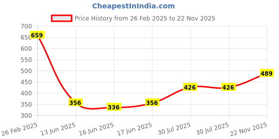 ajio.com f-gear Boys Graphic Print Backpack with Adjustable Straps f-gear Price History Graph from 26 Feb 2025 to 22 Nov 2025