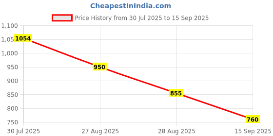 ajio.com f-gear Boys Little Heroes Print Backpack f-gear Price History Graph from 30 Jul 2025 to 15 Sep 2025