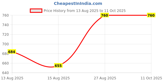 ajio.com f-gear Boys Little Heroes Print Backpack f-gear Price History Graph from 13 Aug 2025 to 11 Oct 2025