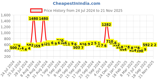 ajio.com f-gear Boys Panda Print School Backpack f-gear Price History Graph from 24 Jul 2024 to 20 Nov 2025