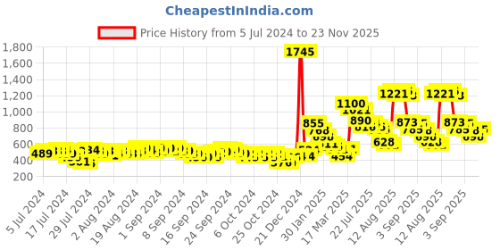 ajio.com f-gear Brand Print Backpack with Adjustable Shoulder Straps f-gear Price History Graph from 5 Jul 2024 to 23 Nov 2025