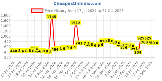 ajio.com f-gear Brand Print Backpack with Adjustable Shoulder Straps f-gear Price History Graph from 17 Jul 2024 to 27 Oct 2025