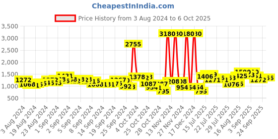 ajio.com f-gear Camo Print Travel Backpack with Multiple Pockets f-gear Price History Graph from 3 Aug 2024 to 4 Oct 2025