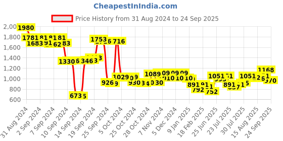 ajio.com f-gear Camouflage Print Backpack with Rain Cover f-gear Price History Graph from 31 Aug 2024 to 24 Sep 2025