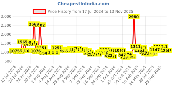 ajio.com f-gear Camouflage Print Rucksack f-gear Price History Graph from 17 Jul 2024 to 13 Nov 2025