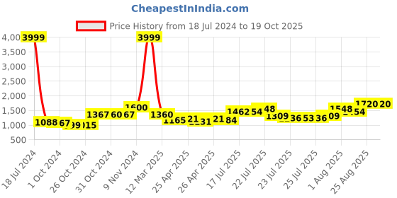 ajio.com f-gear Camouflage Print Travel Backpack f-gear Price History Graph from 18 Jul 2024 to 17 Oct 2025