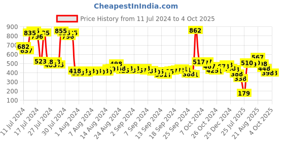 ajio.com f-gear Camouflage Print Travel Backpack f-gear Price History Graph from 11 Jul 2024 to 4 Oct 2025