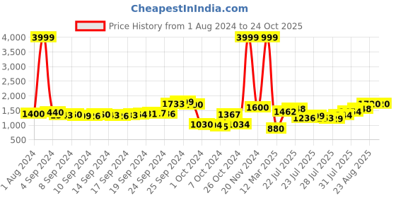 ajio.com f-gear Camouflage Print Travel Backpack f-gear Price History Graph from 1 Aug 2024 to 23 Oct 2025