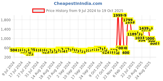ajio.com f-gear Colourblock Backpack with Adjustable Straps f-gear Price History Graph from 9 Jul 2024 to 17 Oct 2025