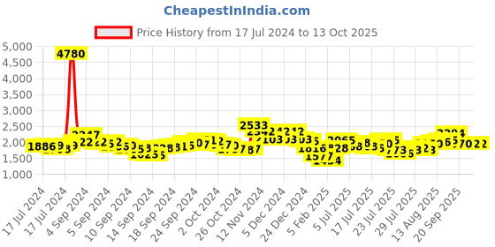 ajio.com f-gear Colourblock Rucksack with Branding f-gear Price History Graph from 17 Jul 2024 to 13 Oct 2025