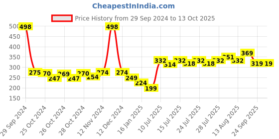 ajio.com f-gear Drawstring Gym Bag f-gear Price History Graph from 29 Sep 2024 to 12 Oct 2025