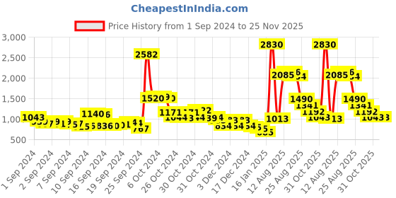 ajio.com f-gear Faux Leather Backpack with Adjustable Straps f-gear Price History Graph from 1 Sep 2024 to 24 Nov 2025