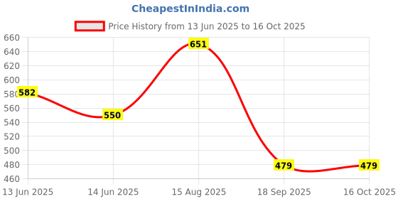 ajio.com f-gear Girls Unicorn Print Backpack f-gear Price History Graph from 13 Jun 2025 to 16 Oct 2025