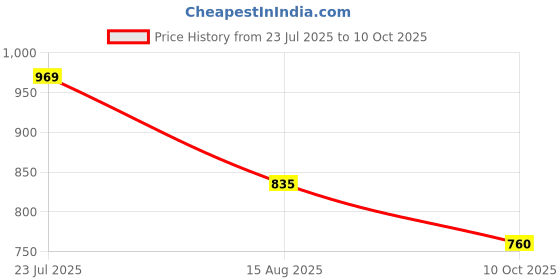 ajio.com f-gear Girls Unicorn Print Backpack f-gear Price History Graph from 23 Jul 2025 to 10 Oct 2025