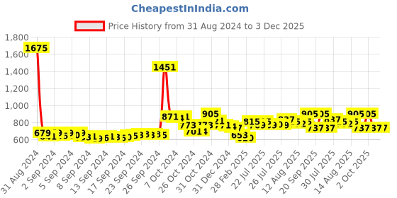 ajio.com f-gear Laptop Backpack with Adjustable Shoulder Straps f-gear Price History Graph from 31 Aug 2024 to 3 Dec 2025