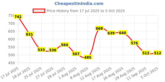 ajio.com f-gear Laptop Backpack with Adjustable Shoulder Straps  f-gear Price History Graph from 17 Jul 2025 to 5 Oct 2025