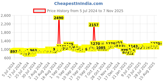 ajio.com f-gear Men 16" Laptop Backpack f-gear Price History Graph from 5 Jul 2024 to 7 Nov 2025
