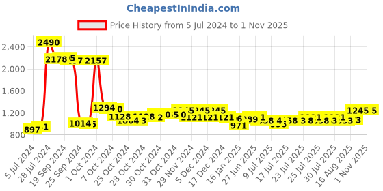 ajio.com f-gear Men 17" Logo Print Backpack f-gear Price History Graph from 5 Jul 2024 to 31 Oct 2025