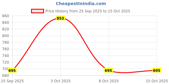 ajio.com f-gear Men Back Pack with Adjustable Shoulder Strap f-gear Price History Graph from 25 Sep 2025 to 8 Oct 2025