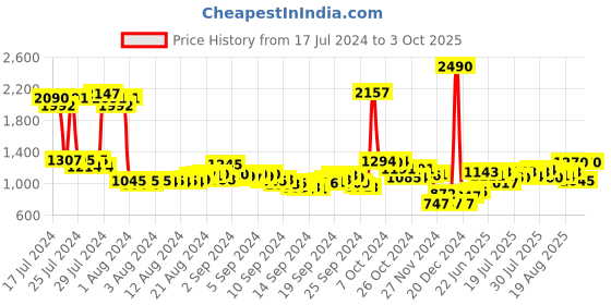 ajio.com f-gear Men Backpack with Adjustable Straps f-gear Price History Graph from 17 Jul 2024 to 3 Oct 2025